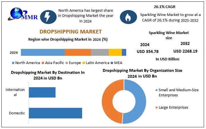 Dropshipping Market to Surge to USD 2,268.19 Billion by 2032 at 26.1% CAGR - Industry Trends