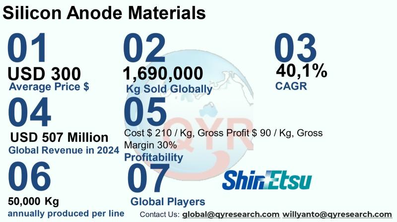 Silicon Anode Materials Market to Reach CAGR 40,1% by 2031 Top 20 Company Globally