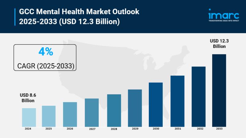 GCC Mental Health Market Size to Hit USD 12.3 Billion by 2033 | CAGR of 4%