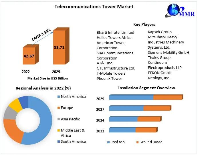 Telecommunications Tower Market Outlook: Steady Growth to US$ 53.71 Billion by 2029