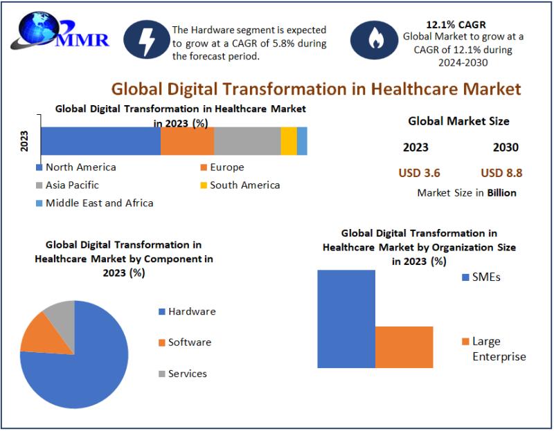 Digital Transformation in Healthcare Market Growth Latest Innovations, Drivers and Industry Key Events