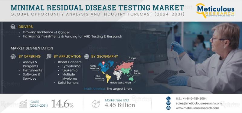 Minimal Residual Disease Testing Market: Trends, Innovations, and Forecast to 2031