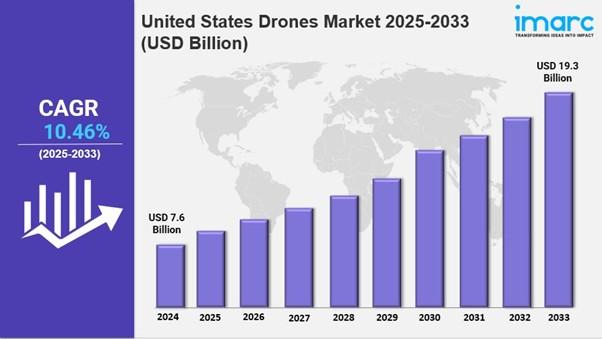 United States Drones Market Size, Share, Industry Growth Trends and Forecast 2025-2033
