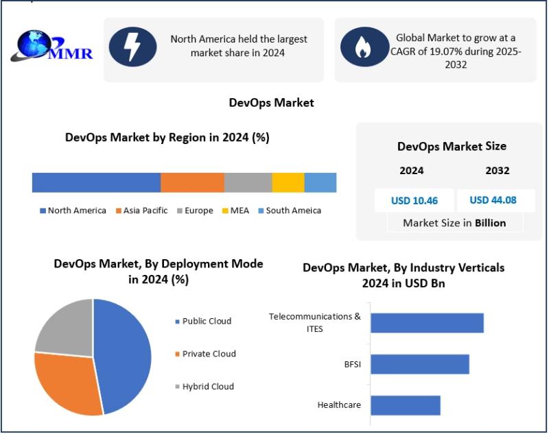 DevOps Market Growth Qualitative Analysis of the Leading Players and Competitive Industry Scenario
