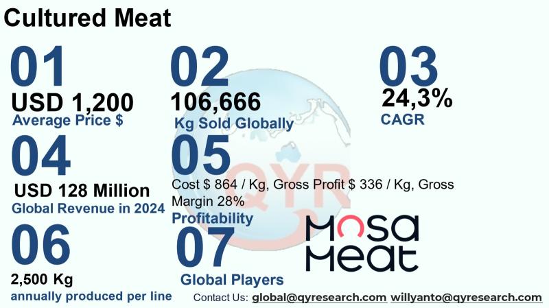 Cultured Meat Market to Reach USD 564 Million by 2031 Top 10 Company Globally