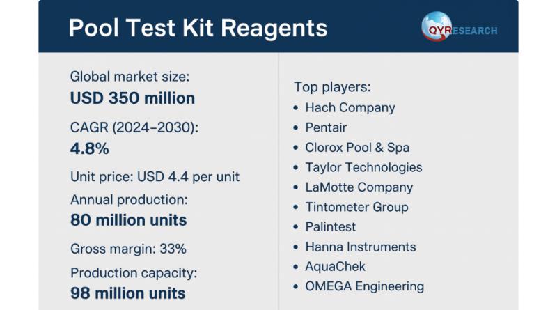 Global and U.S. Pool Test Kit Reagents Market Report, Published by QY Research.