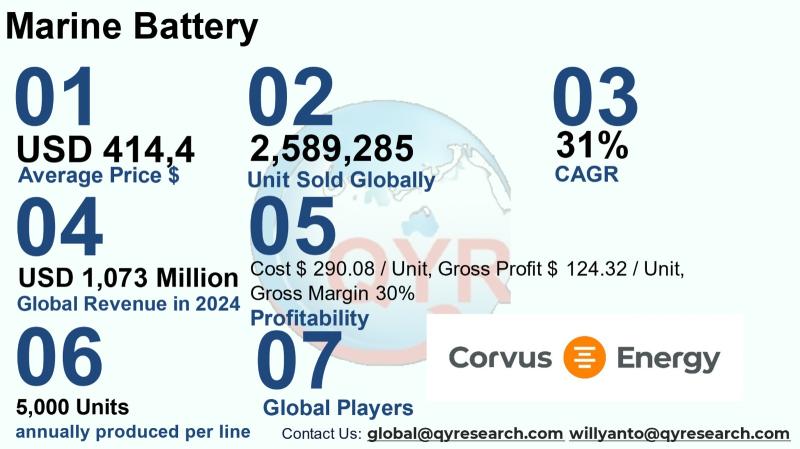 Marine Battery Market to Reach USD 9,106 Million by 2031 Top 10 Company Globally
