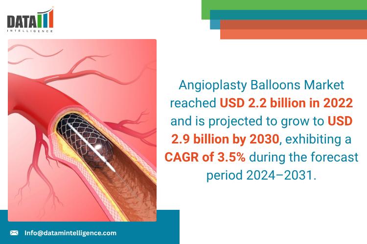 Angioplasty Balloons Market 2025 | Industry Developments, Future Growth, Share & Industry Insights | Terumo Corporation, Abbott Laboratories, AngioDynamics, BD, INFINITY Angioplasty Balloon, and Koninklijke Philips