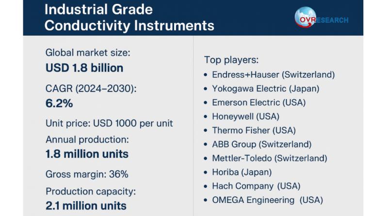 Global and U.S. Industrial Grade Conductivity Instruments Market Report, Published by QY Research.