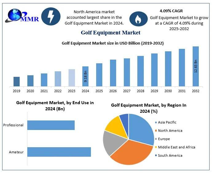 Golf Equipment Market Forecast: From USD 9.18 Billion in 2024 to USD 12.65 Billion by 2032