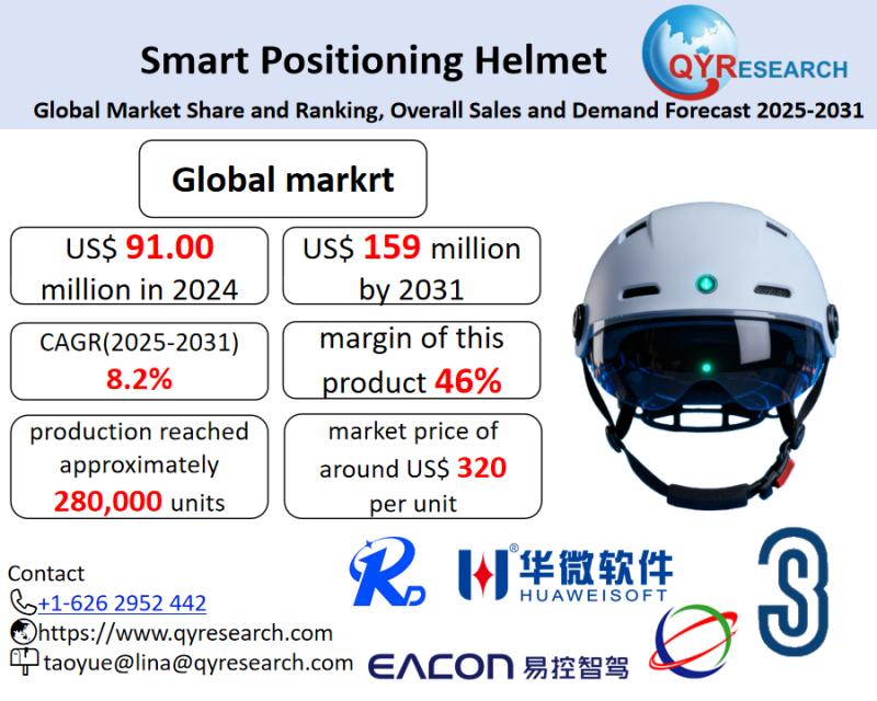 Smart Positioning Helmet Market Size, Trends, Growth: Global Forecast 2025-2031