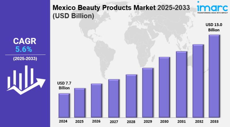 Mexico Beauty Products Market Size, Share Growth & Trends Forecast 2025-2033