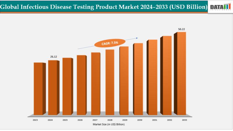 Infectious Disease Testing Product Market 2025 | Industry Developments, Future Growth, Share & Industry Insights | Cepheid, Abbott, OraSure Technologies Inc, Hologic Inc., BioFire Defense, Siemens Healthcare