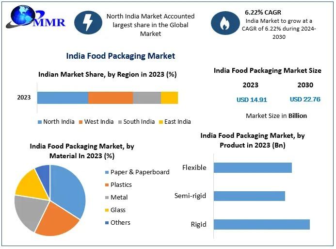 India Food Packaging Market to Reach USD 29.65 Billion by 2032 at 7.8% CAGR Industry Growth & Trends