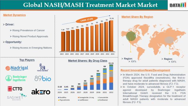 NASH/MASH Treatment Market Set to Quadruple by 2033: Unveiling Future Trends and Billion-Dollar Opportunities