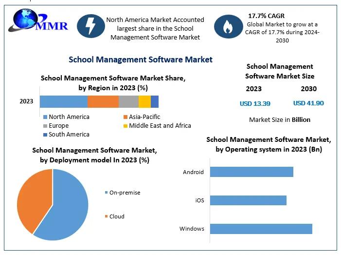 School Management Software Market Growth Revenue | Top Players Financial Performance | Trend Analysis