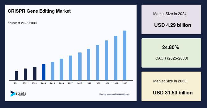 CRISPR Gene Editing Market Size Projected to Record USD 31.53 Billion by 2033, Growing at a Steady CAGR of 24.81% Driven by Increased Genetic Research Funding in Industrialised Places