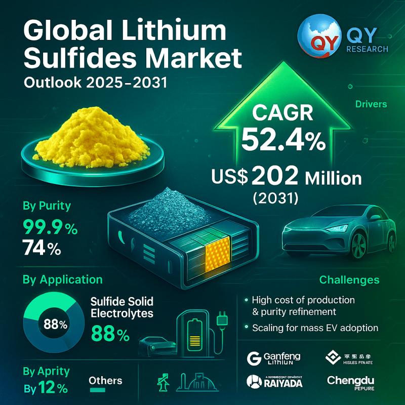 Lithium Sulfides Market Forecast 2031: Emerging Trends in Market 2025 to Remarkable Growth at a CAGR of 52.4% | Ganfeng Lithium Co, Hubei Xinrunde, Hangzhou Kaiyada
