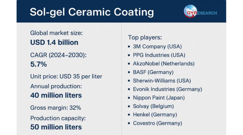Global and U.S. Sol-gel Ceramic Coating Market Report, Published by QY Research.