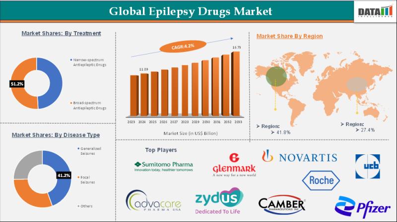 United States Epilepsy Drugs Market is expected to reach US$ 16.73 Billion by 2033 | Top key players - Novartis AG, Pfizer Inc., AdvaCare Pharma.