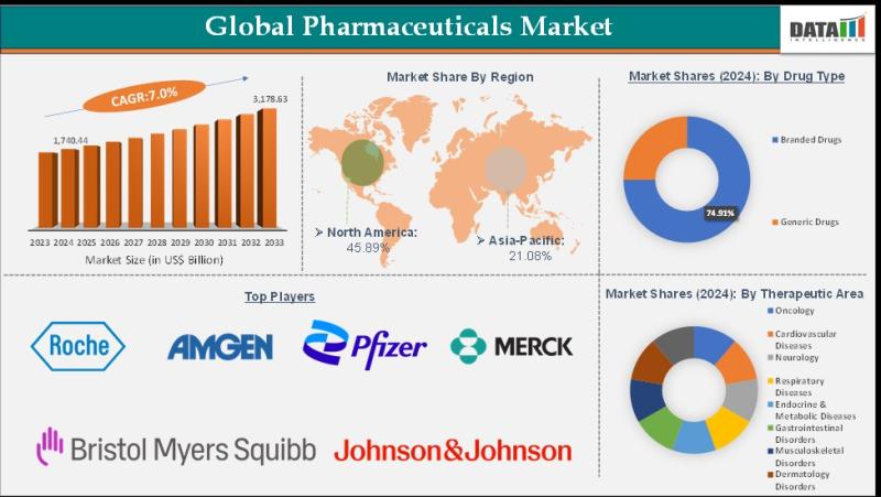 US Pharmaceuticals Market Analysis & Forecast 2025-2033 | Industry Report