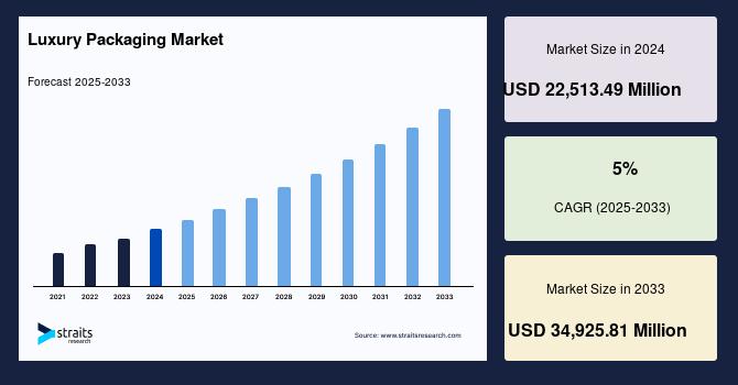 Luxury Packaging Market Set to Reach USD 34.92 Billion by 2033, Fueled by Consumer Demand for Premium & Sustainable Experiences