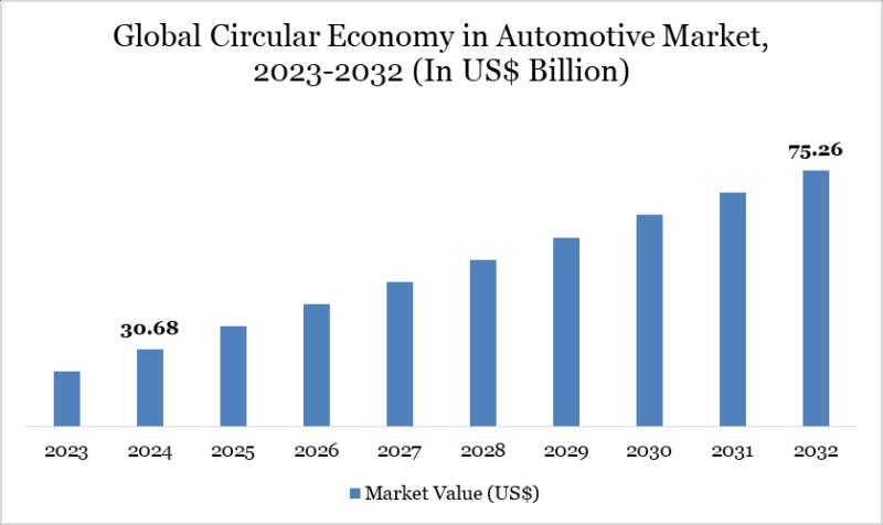 United States Circular Economy in Automotive Market valuation $75.26 billion by 2032 - Exclusive Report by DatamIntelligence