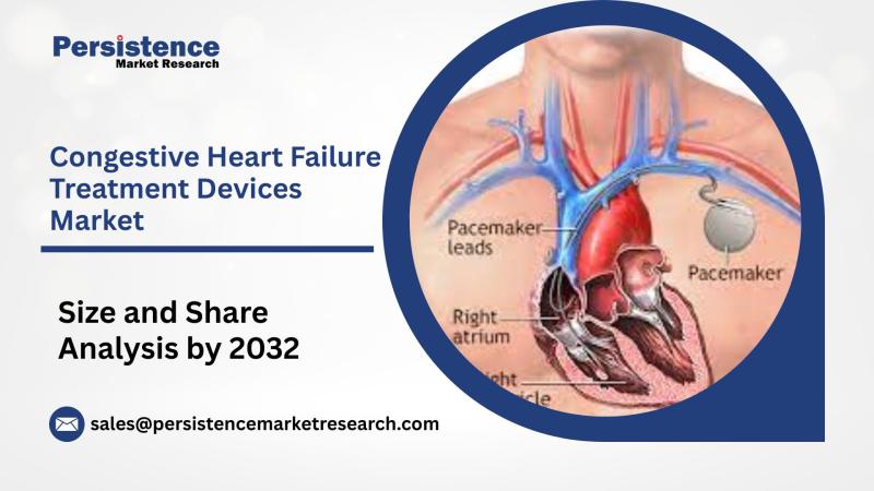 Congestive Heart Failure Treatment Devices Market Set to Reach US$35.7 Bn by 2032, Persistence Market Research Reports Strong Growth