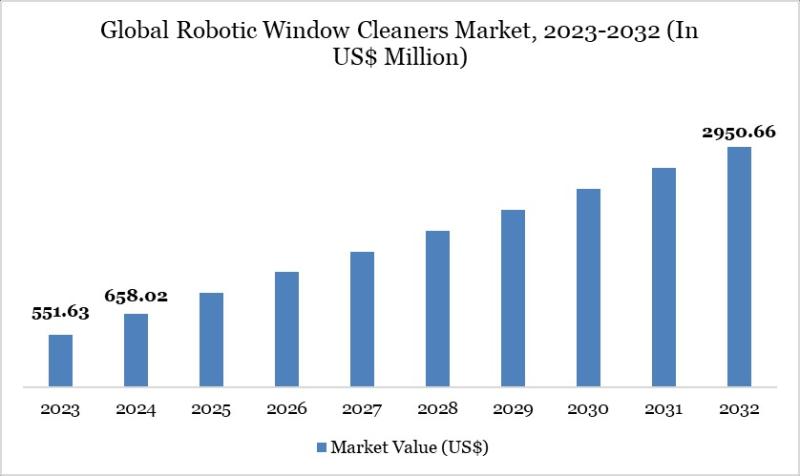 United States Robotic Window Cleaners Market $658.02 Million in 2024, Forecast to Reach $2,950.66 Million by 2032 at 20.90% CAGR.