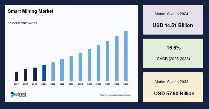 Global Smart Mining Market Poised for Exponential Growth, Projected to Reach USD 57.80 Billion by 2033