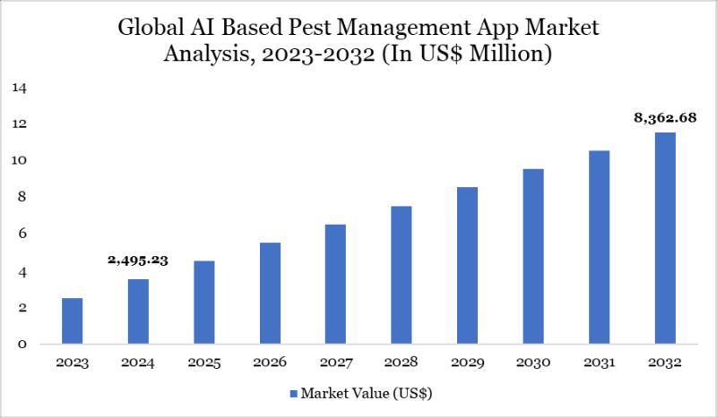 Global AI Based Pest Management App Market valuation $8.36 billion by 2032 - Exclusive Report by DatamIntelligence