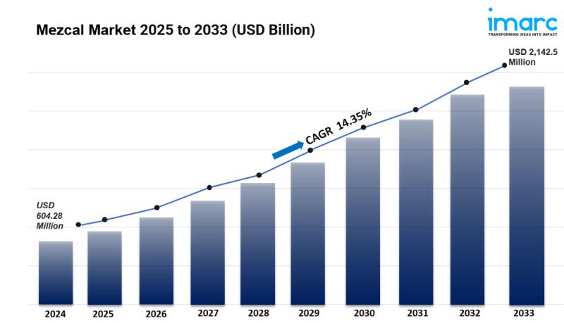 Global Mezcal Market Size, Share, Growth And Trends Report 2025-2033