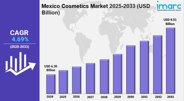 Mexico Cosmetics Market Size, Share, Industry Growth Trends and Forecast 2025-2033