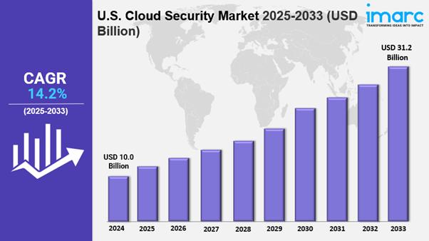United States Cloud Security Market Size, Industry Trends, and Forecast 2025-2033