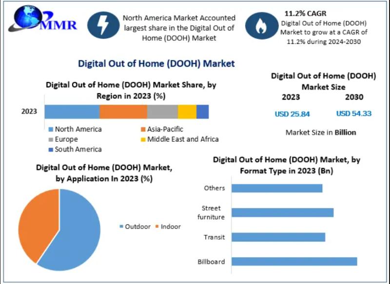 Digital Out-of-Home (DOOH) Market to Soar to USD 54.33 Billion by 2030, Exhibiting 11.2% CAGR Growth