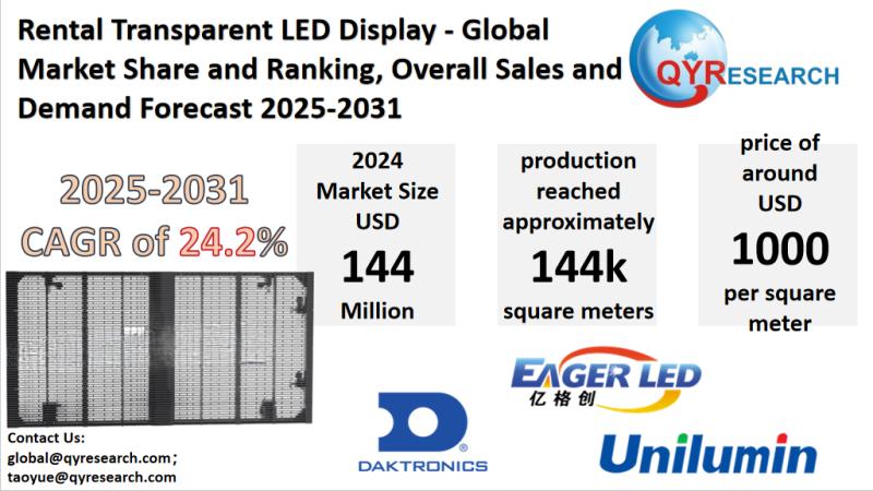 Rental Transparent LED Display Market Size, Trends, Growth: Global Forecast 2025-2031