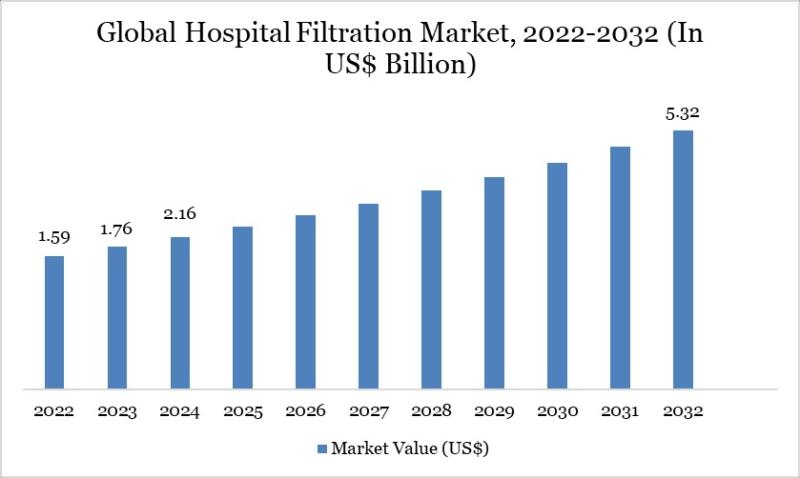 United States Hospital Filtration Market $2.16 Billion in 2024, Forecast to Reach $5.32 Billion by 2032 at 12.06% CAGR.