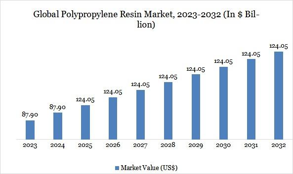 United States Polypropylene Resin Market $19.70 Billion in 2024, Forecast to Reach $29.11 Billion by 2034 at 3.98% CAGR.