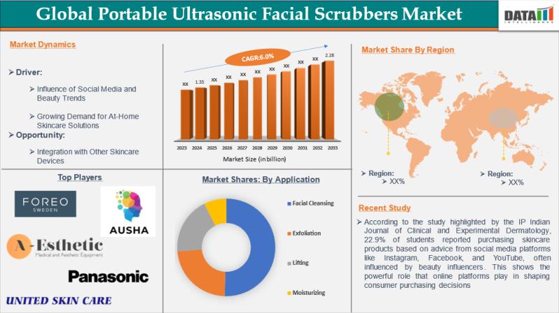 United States Portable Ultrasonic Facial Scrubbers Market 2025 | Growth Drivers, Market Forecast, Competitive Landscape & Business Opportunities