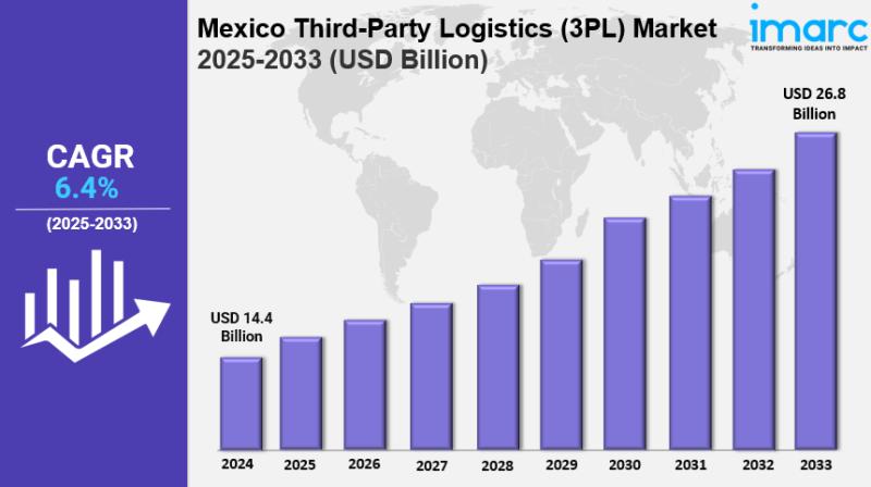 Mexico Third-Party Logistics (3PL) Market Size, Share Growth & Trends Forecast 2025-2033