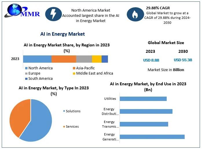 KI-Markt in der Energiebranche wird bis 2030 voraussichtlich 55,38 Milliarden US-Dollar erreichen