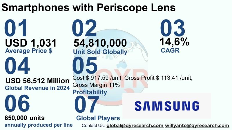 Smartphone with Periscope Lens Market to Reach CAGR 14,6% by 2031 Top 10 Company Globally