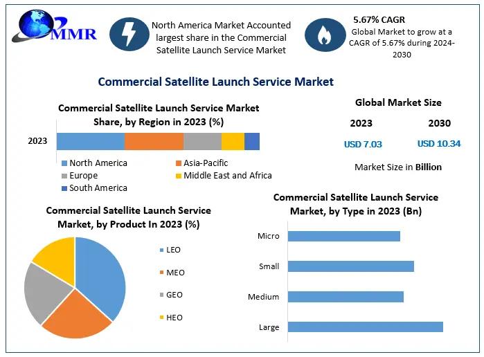 Markt für kommerzielle Satellitenstartdienste wird bis 2030 einen Wert von 10,34 Milliarden US-Dollar erreichen