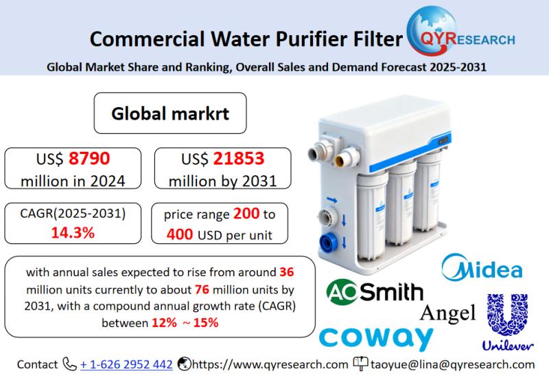 Commercial Water Purifier Filter Market Size, Trends, Growth: Global Forecast 2025-2031