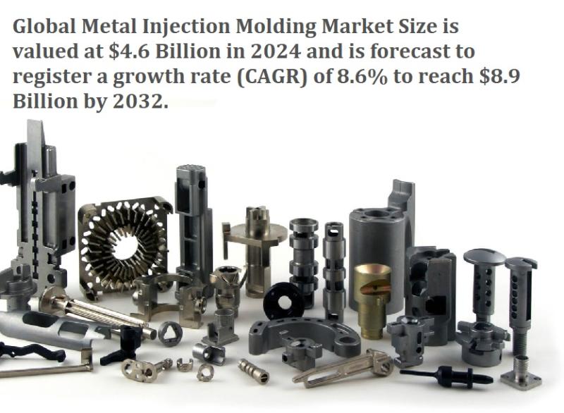 Metal Injection Molding Market