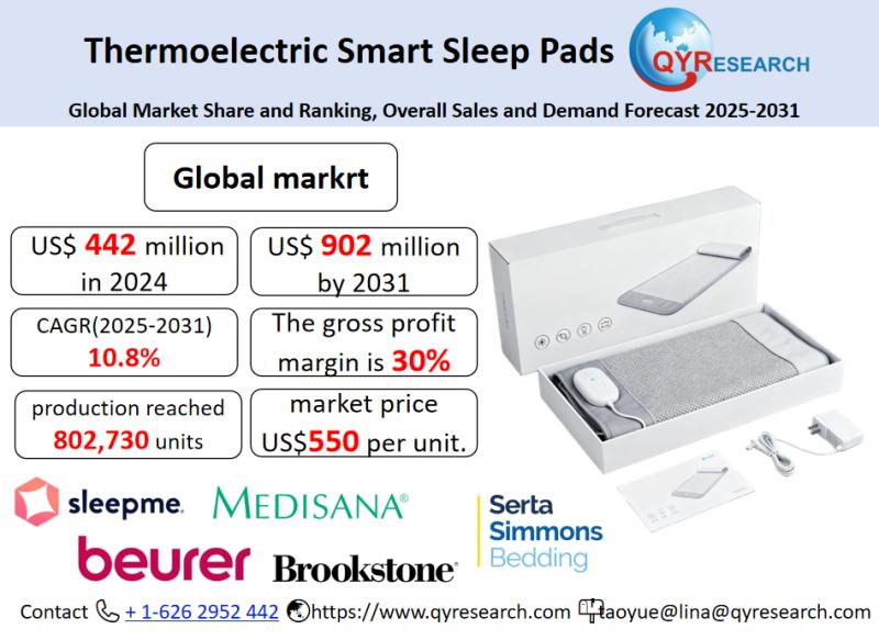 Thermoelectric Smart Sleep Pads Market Size, Trends, Growth: Global Forecast 2025-2031