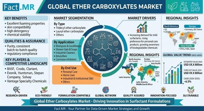 Ether Carboxylates Market to Reach USD 434.5 Million by 2036,