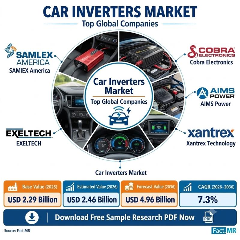 Car Inverters Market to Reach USD 4.96 Billion by 2036, Germany - CAGR 8.3%, Brazil - CAGR 7.6%, UK