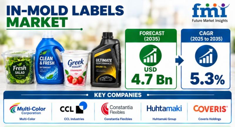 In-mold Labels Market