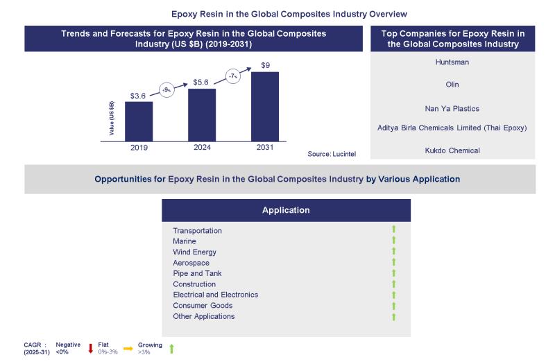 Global Epoxy Resin in the Global Composites Market